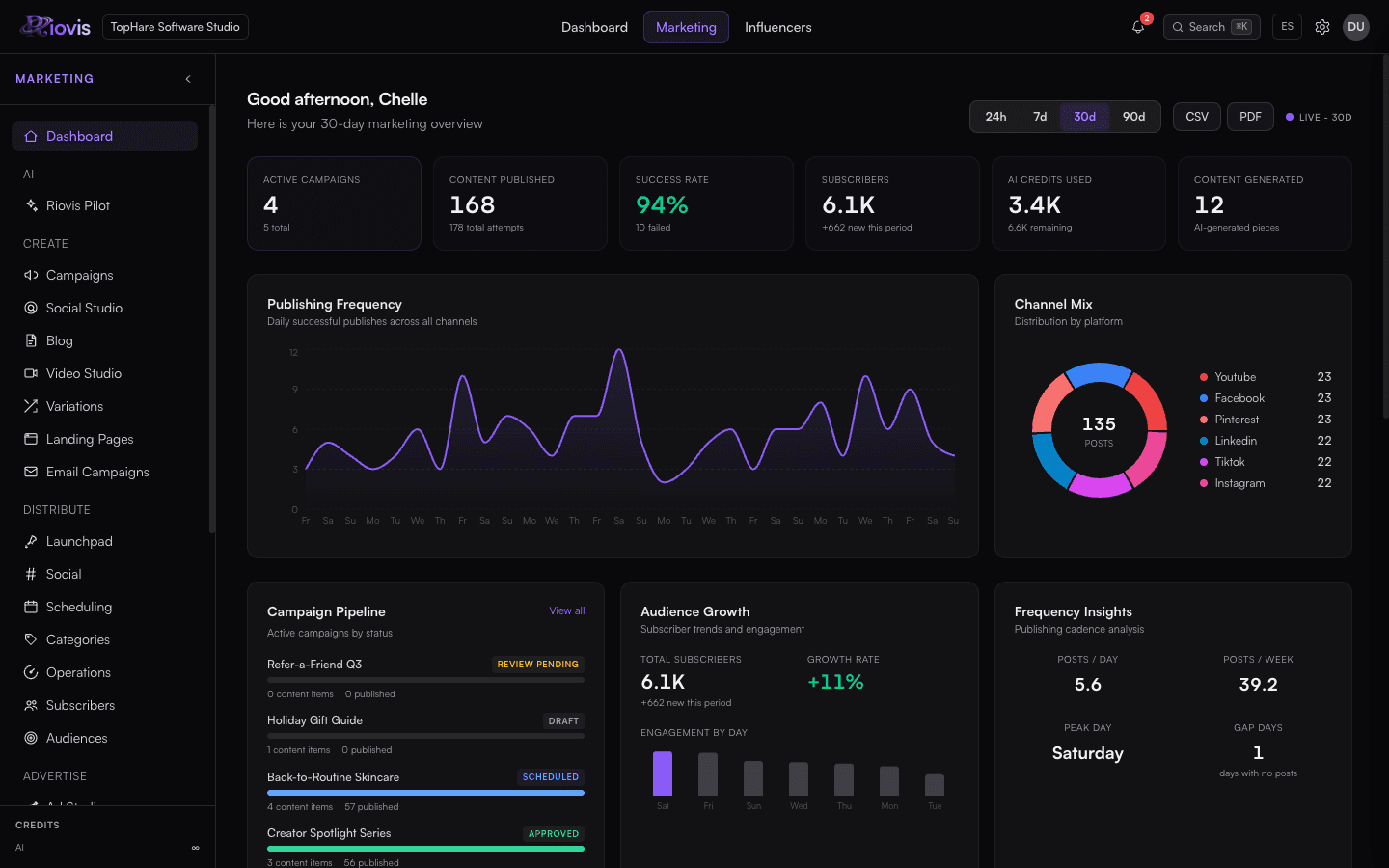 Riovis Marketing dashboard with campaigns, analytics, and content publishing